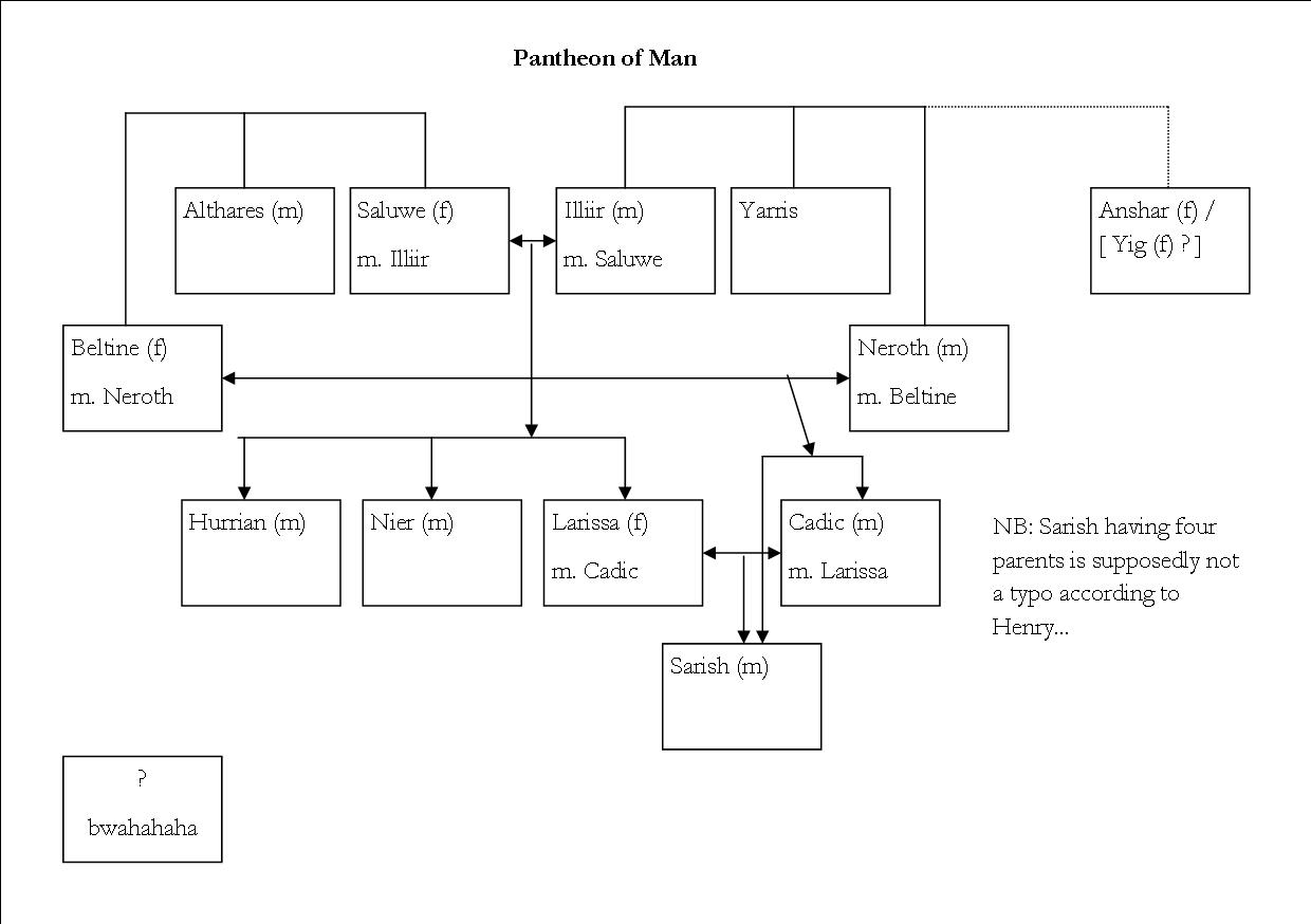 Pantheon of Man Family Tree.jpg